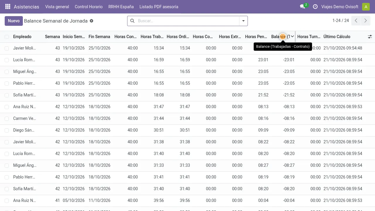 Balance semanal de horas por empleado en Odoo (empresa de demostración)